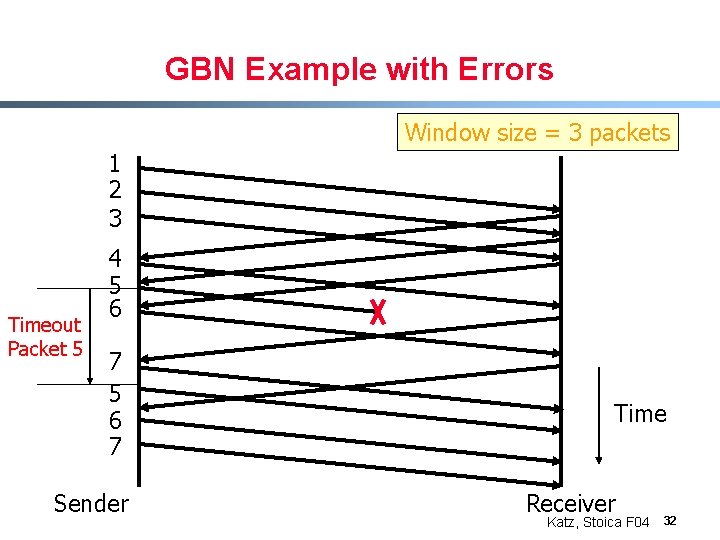 GBN Example with Errors Window size = 3 packets 1 2 3 Timeout Packet