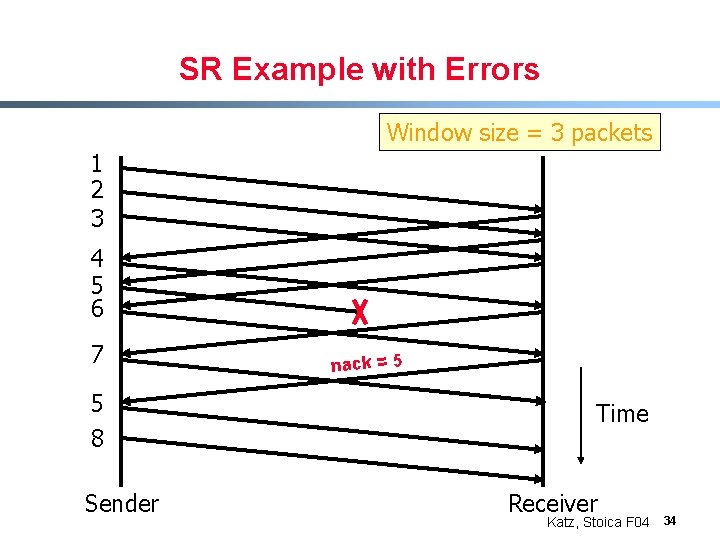 SR Example with Errors Window size = 3 packets 1 2 3 4 5