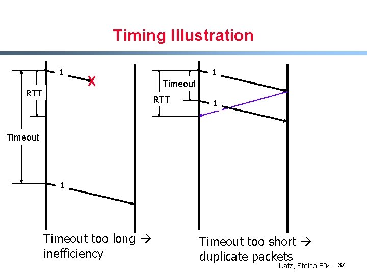 Timing Illustration 1 1 Timeout RTT 1 Timeout too long inefficiency Timeout too short