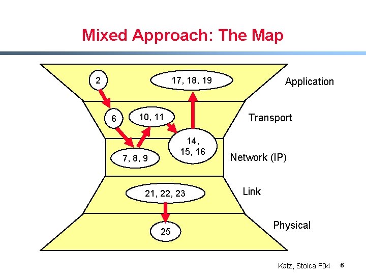 Mixed Approach: The Map 2 17, 18, 19 6 Transport 10, 11 14, 15,