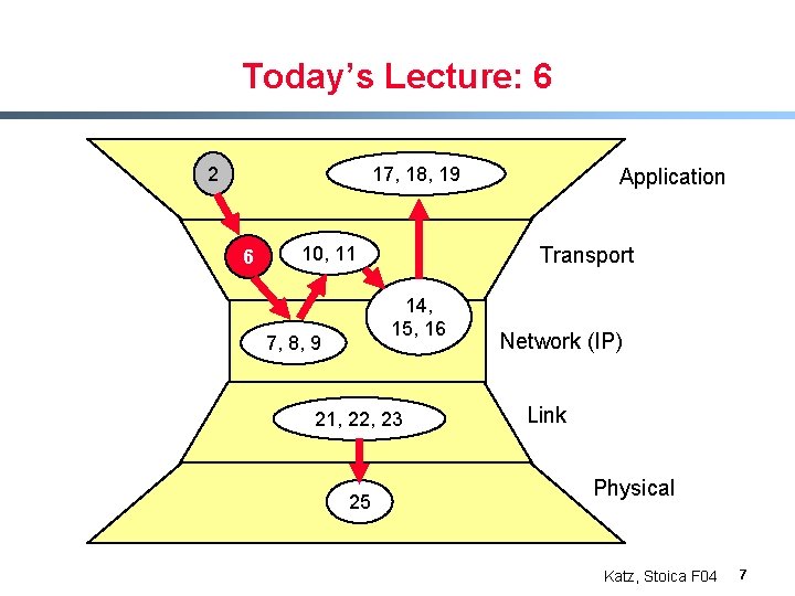 Today’s Lecture: 6 2 17, 18, 19 6 Transport 10, 11 14, 15, 16