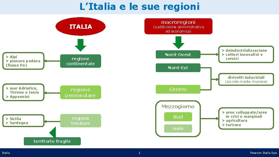 L’Italia e le sue regioni macroregioni ITALIA Ø Alpi Ø pianura padana (fiume Po)
