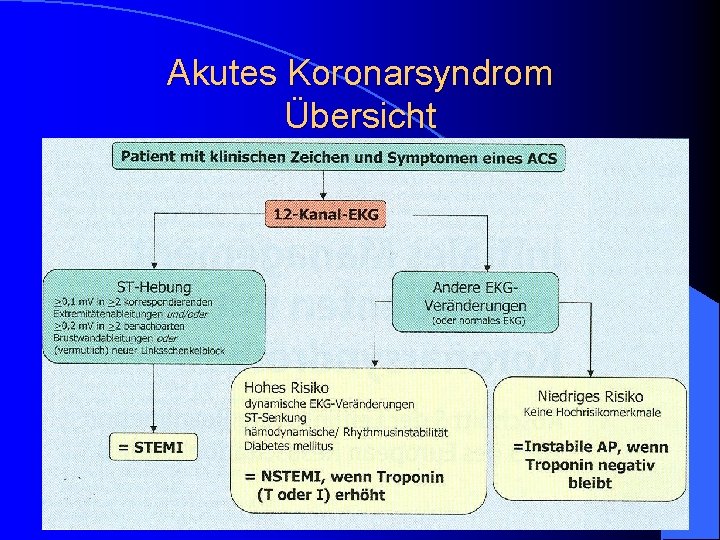 Akutes Koronarsyndrom Übersicht Akutes Koronarsyndrom Übersicht