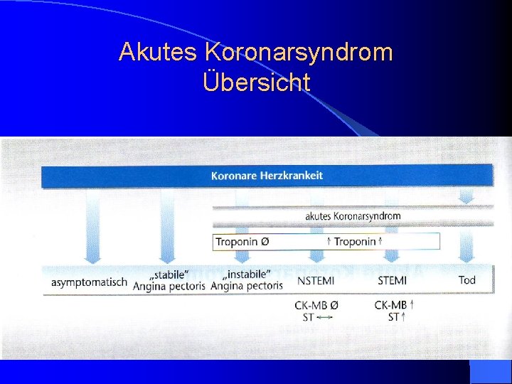 Akutes Koronarsyndrom Übersicht Akutes Koronarsyndrom Übersicht