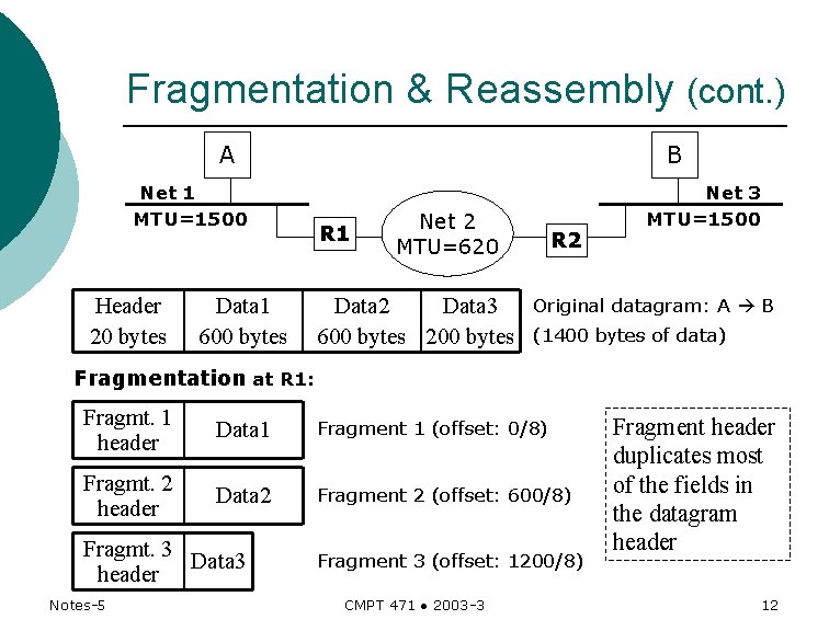 Fragmentation & Reassembly (cont. ) A Net 1 MTU=1500 Header 20 bytes Data 1 Fragmentation & Reassembly (cont. ) A Net 1 MTU=1500 Header 20 bytes Data 1