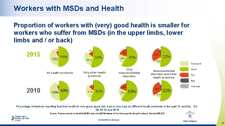 Workers with MSDs and Health Proportion of workers with (very) good health is smaller
