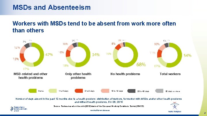 MSDs and Absenteeism Workers with MSDs tend to be absent from work more often