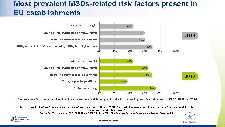 Most prevalent MSDs-related risk factors present in EU establishments Heat, cold or draught Lifting