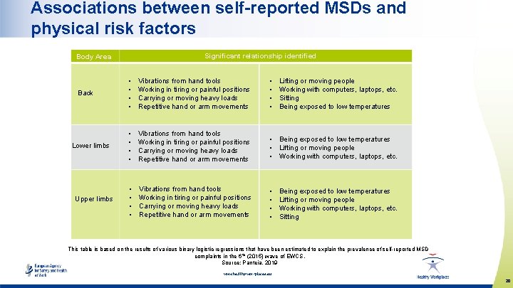 Associations between self-reported MSDs and physical risk factors Significant relationship identified Body Area Back