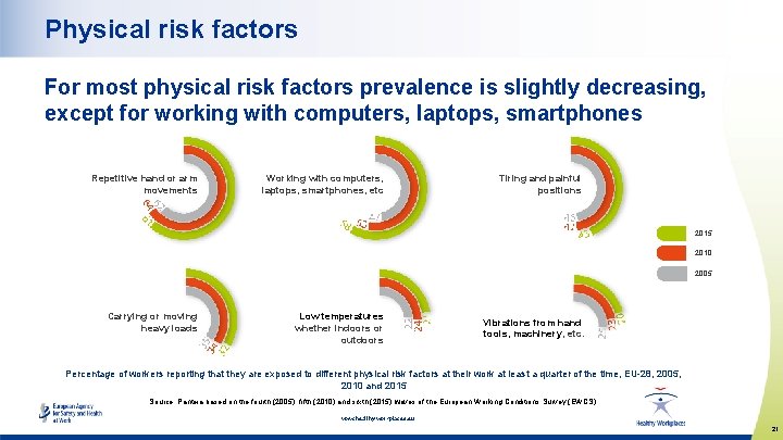 Physical risk factors For most physical risk factors prevalence is slightly decreasing, except for