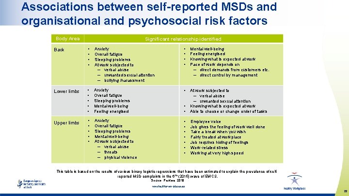Associations between self-reported MSDs and organisational and psychosocial risk factors Body Area Significant relationship