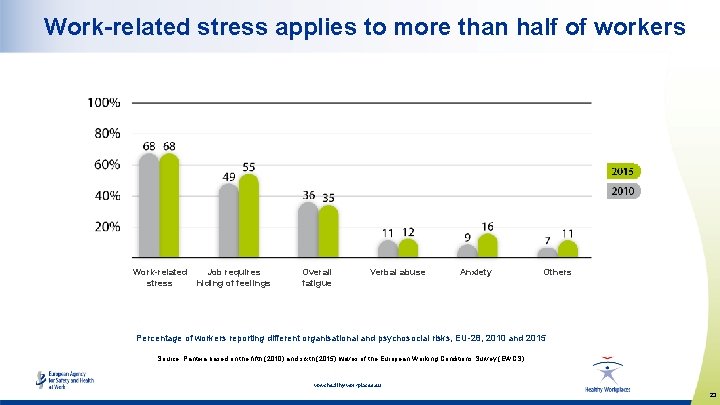 Work-related stress applies to more than half of workers Work-related Job requires stress hiding