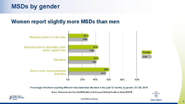 MSDs by gender Women report slightly more MSDs than men Muscular pains in lower