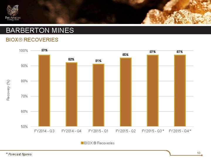 BARBERTON MINES BIOX® RECOVERIES 100% 97% 95% 92% 97% FY 2015 - Q 3