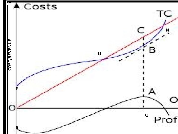 COST/REVENUE YY X N M P Q R 