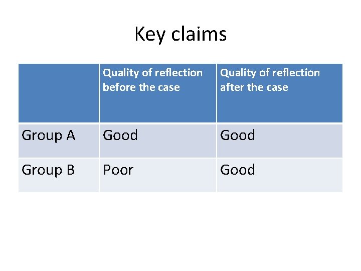 Key claims Quality of reflection before the case Quality of reflection after the case