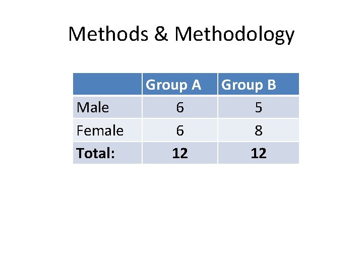 Methods & Methodology Male Female Total: Group A 6 6 12 Group B 5