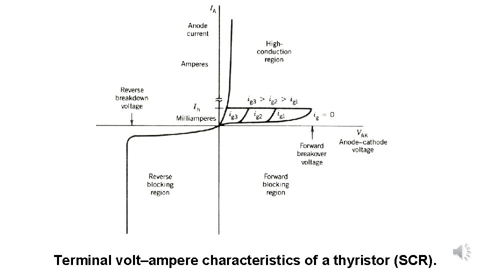 Terminal volt–ampere characteristics of a thyristor (SCR). 