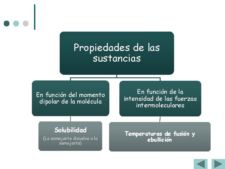 Propiedades de las sustancias En función del momento dipolar de la molécula Solubilidad (Lo Propiedades de las sustancias En función del momento dipolar de la molécula Solubilidad (Lo
