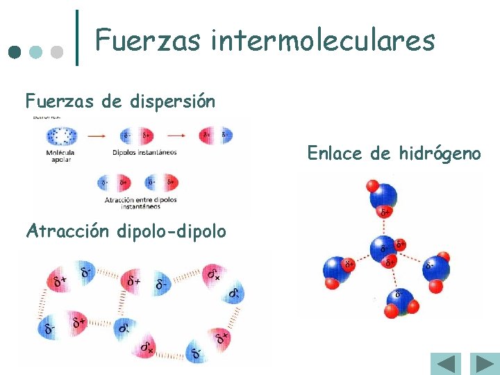 Fuerzas intermoleculares Fuerzas de dispersión Enlace de hidrógeno Atracción dipolo-dipolo Fuerzas intermoleculares Fuerzas de dispersión Enlace de hidrógeno Atracción dipolo-dipolo