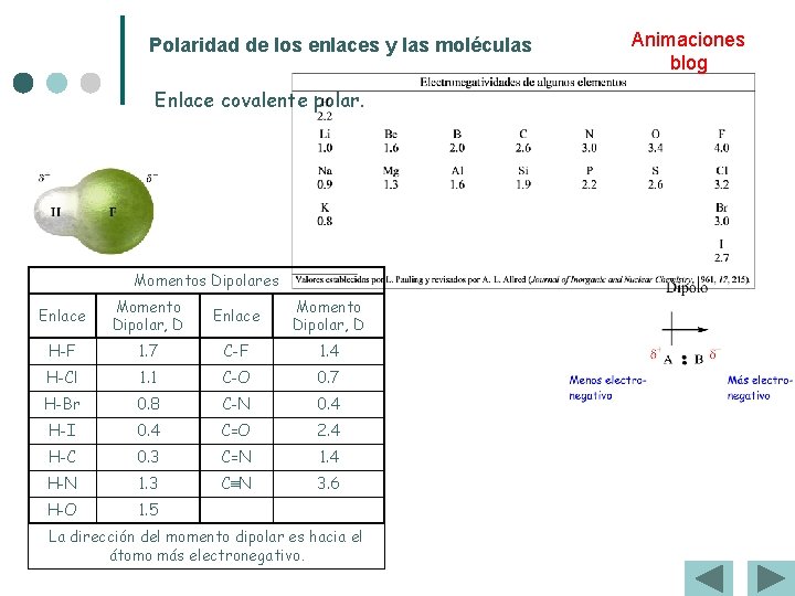 Polaridad de los enlaces y las moléculas Enlace covalente polar. Momentos Dipolares Enlace Momento Polaridad de los enlaces y las moléculas Enlace covalente polar. Momentos Dipolares Enlace Momento