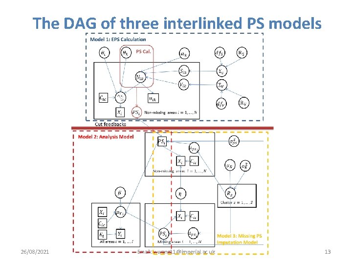 The DAG of three interlinked PS models 26/08/2021 Email: y. wang 11@imperial. ac. uk