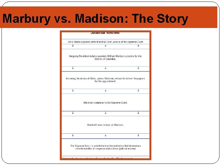 Marbury vs. Madison: The Story 