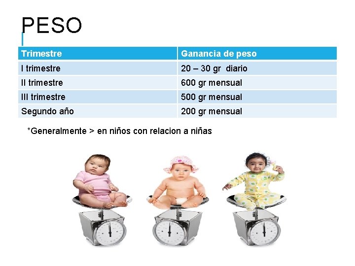 PESO Trimestre Ganancia de peso I trimestre 20 – 30 gr diario II trimestre PESO Trimestre Ganancia de peso I trimestre 20 – 30 gr diario II trimestre