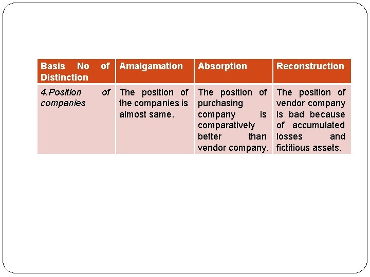 Basis No Distinction of Amalgamation Absorption Reconstruction 4. Position companies of The position of