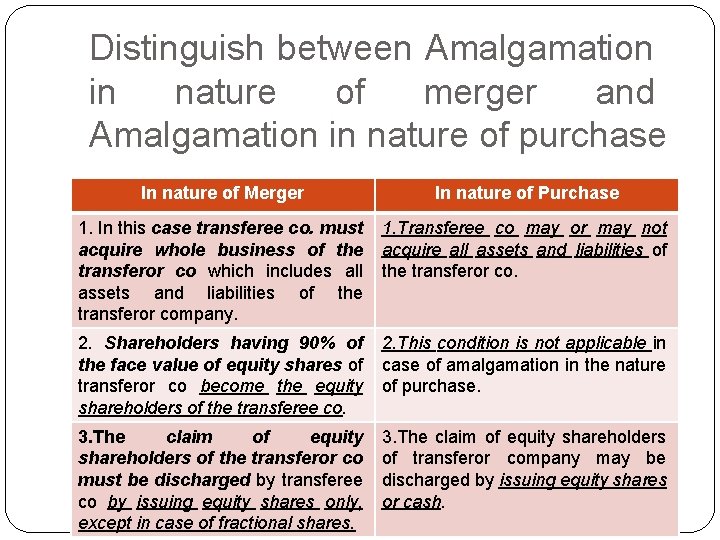 Distinguish between Amalgamation in nature of merger and Amalgamation in nature of purchase In