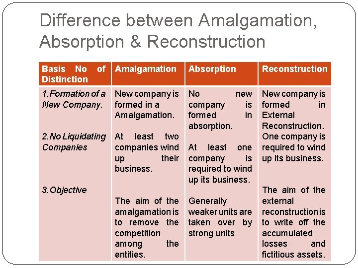 Difference between Amalgamation, Absorption & Reconstruction Basis No Distinction of Amalgamation Absorption Reconstruction 1.