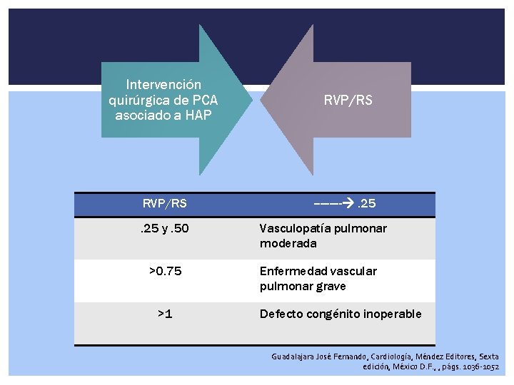 Intervención quirúrgica de PCA asociado a HAP RVP/RS ----- . 25 y. 50 >0.