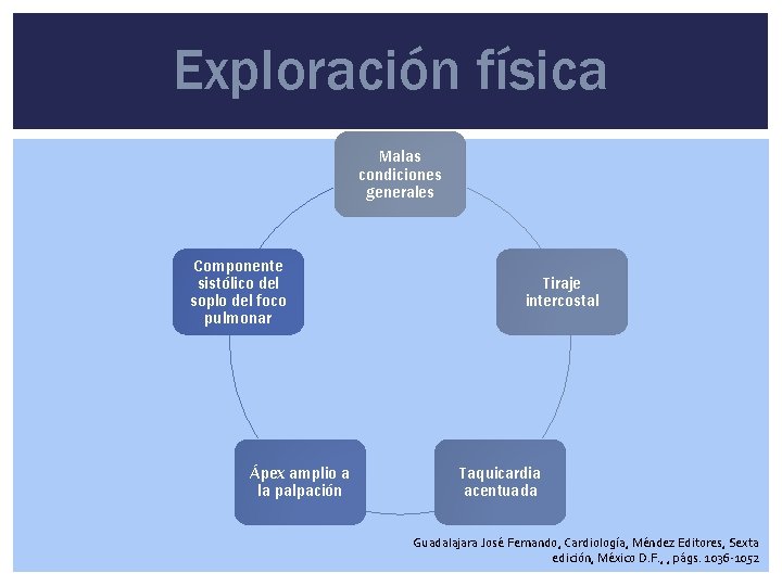 Exploración física Malas condiciones generales Componente sistólico del soplo del foco pulmonar Ápex amplio