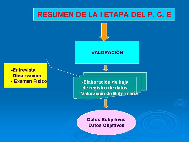 RESUMEN DE LA I ETAPA DEL P. C. E VALORACIÓN -Entrevista -Observación - Examen RESUMEN DE LA I ETAPA DEL P. C. E VALORACIÓN -Entrevista -Observación - Examen