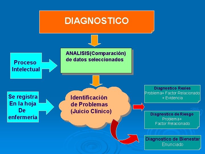 DIAGNOSTICO Proceso Intelectual Se registra En la hoja De enfermería ANALISIS(Comparaciòn) de datos seleccionados DIAGNOSTICO Proceso Intelectual Se registra En la hoja De enfermería ANALISIS(Comparaciòn) de datos seleccionados