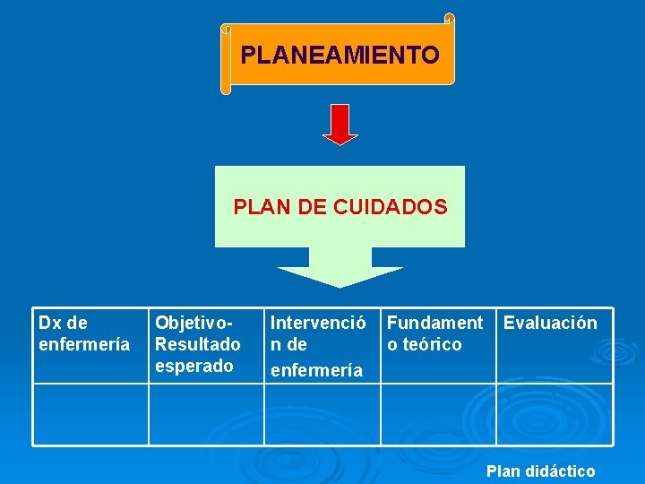 PLANEAMIENTO PLAN DE CUIDADOS Dx de enfermería Objetivo. Resultado esperado Intervenció n de enfermería PLANEAMIENTO PLAN DE CUIDADOS Dx de enfermería Objetivo. Resultado esperado Intervenció n de enfermería
