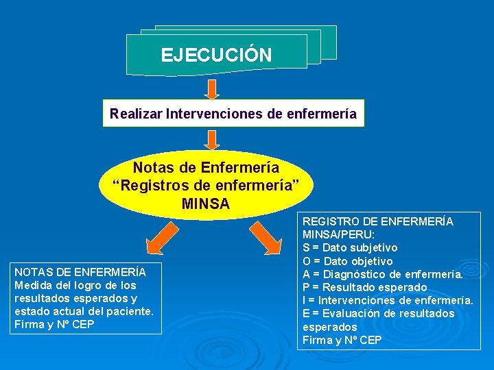 EJECUCIÓN Realizar Intervenciones de enfermería Notas de Enfermería “Registros de enfermería” MINSA NOTAS DE EJECUCIÓN Realizar Intervenciones de enfermería Notas de Enfermería “Registros de enfermería” MINSA NOTAS DE