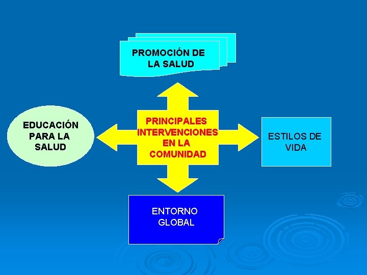 PROMOCIÓN DE LA SALUD EDUCACIÓN PARA LA SALUD PRINCIPALES INTERVENCIONES EN LA COMUNIDAD ENTORNO PROMOCIÓN DE LA SALUD EDUCACIÓN PARA LA SALUD PRINCIPALES INTERVENCIONES EN LA COMUNIDAD ENTORNO