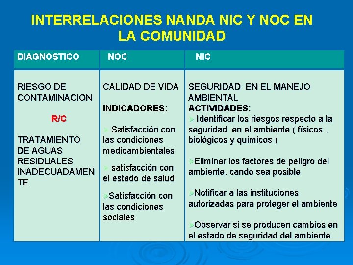APLICACION DE LA TAXONOMIA NANDA NOC Y NIC