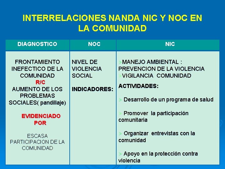 INTERRELACIONES NANDA NIC Y NOC EN LA COMUNIDAD DIAGNOSTICO FRONTAMIENTO INEFECTICO DE LA COMUNIDAD INTERRELACIONES NANDA NIC Y NOC EN LA COMUNIDAD DIAGNOSTICO FRONTAMIENTO INEFECTICO DE LA COMUNIDAD