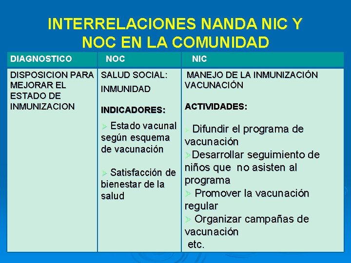 INTERRELACIONES NANDA NIC Y NOC EN LA COMUNIDAD DIAGNOSTICO DISPOSICION PARA MEJORAR EL ESTADO INTERRELACIONES NANDA NIC Y NOC EN LA COMUNIDAD DIAGNOSTICO DISPOSICION PARA MEJORAR EL ESTADO