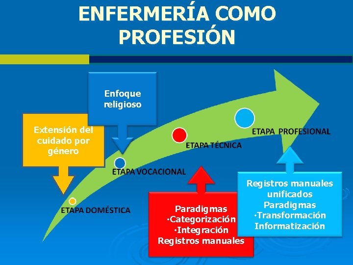 ENFERMERÍA COMO PROFESIÓN Enfoque religioso Extensión del cuidado por género Paradigmas • Categorización • ENFERMERÍA COMO PROFESIÓN Enfoque religioso Extensión del cuidado por género Paradigmas • Categorización •