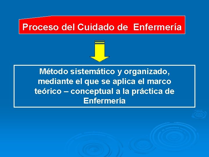 Proceso del Cuidado de Enfermería Método sistemático y organizado, mediante el que se aplica Proceso del Cuidado de Enfermería Método sistemático y organizado, mediante el que se aplica