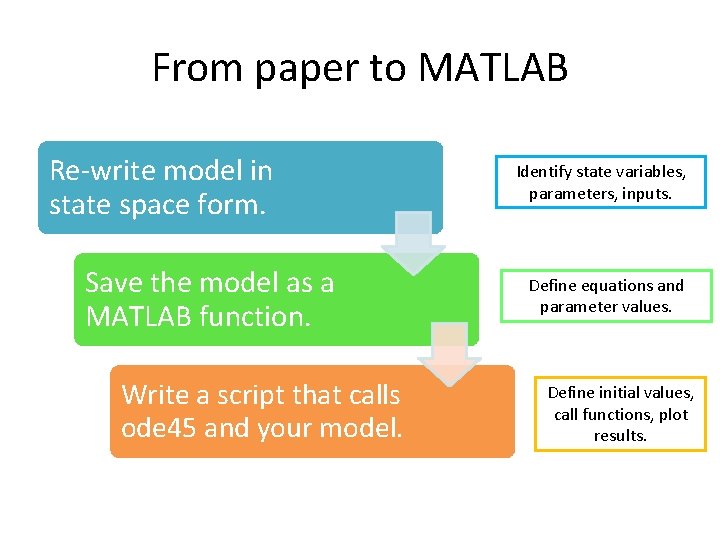 From paper to MATLAB Re-write model in state space form. Save the model as