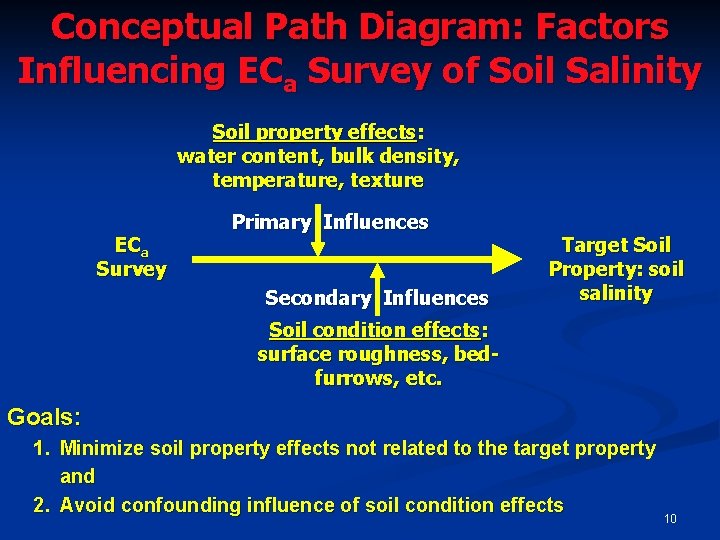 Conceptual Path Diagram: Factors Influencing ECa Survey of Soil Salinity Soil property effects: water