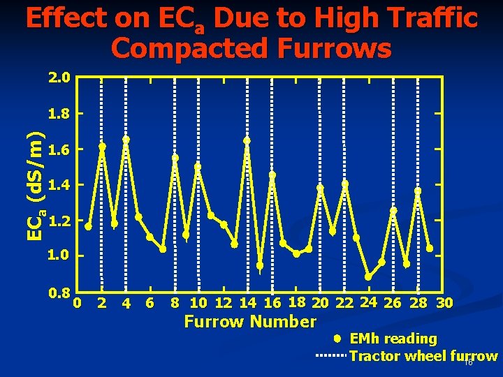 Effect on ECa Due to High Traffic Compacted Furrows 2. 0 ECa (d. S/m)