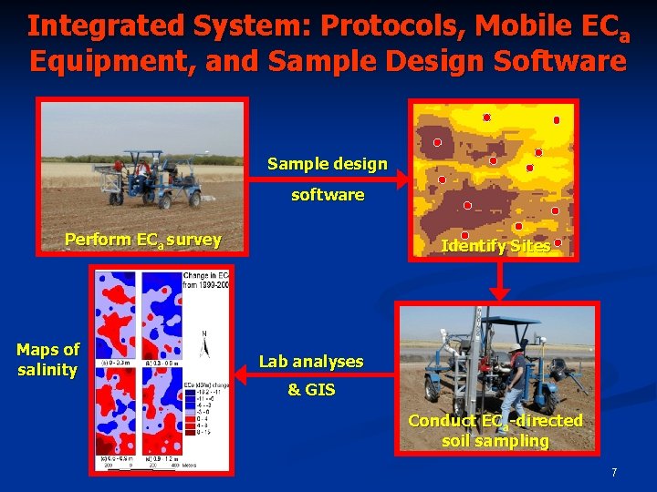 Integrated System: Protocols, Mobile ECa Equipment, and Sample Design Software Sample design software Perform