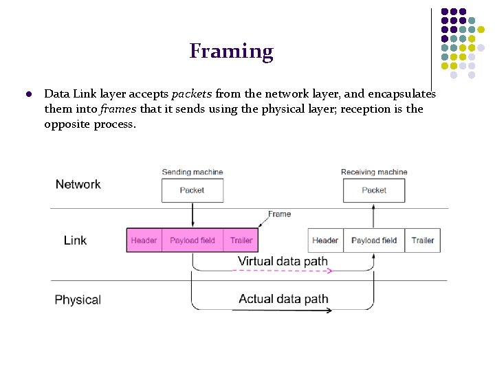 Framing l Data Link layer accepts packets from the network layer, and encapsulates them