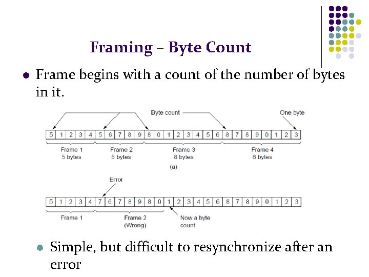 Framing – Byte Count l Frame begins with a count of the number of