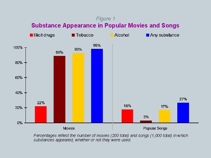 Figure 1 Substance Appearance in Popular Movies and Songs Percentages reflect the number of